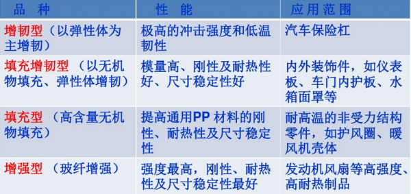 汽車(chē)塑料PP改性醫(yī)用
